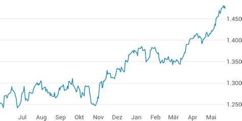 WBI INDEX • Kurs • AT0000999990 • Wiener Börse.